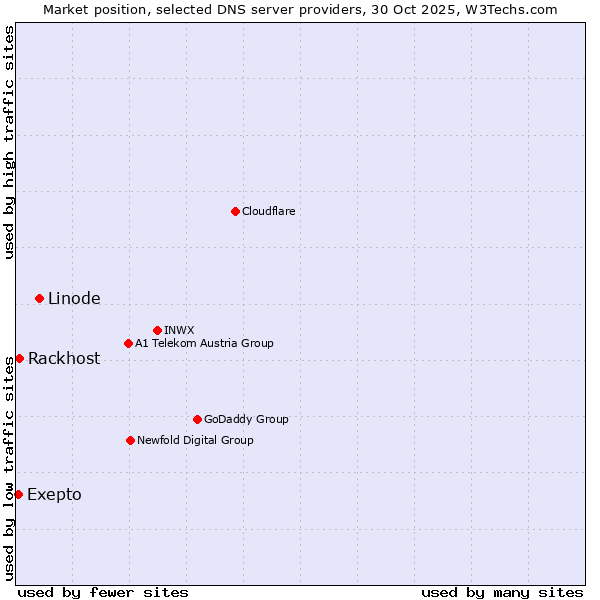 Market position of Linode vs. Rackhost vs. Exepto
