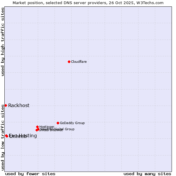 Market position of Uniweb vs. Exo Hosting vs. Rackhost