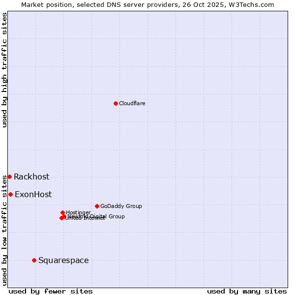 Market position of Squarespace vs. ExonHost vs. Rackhost