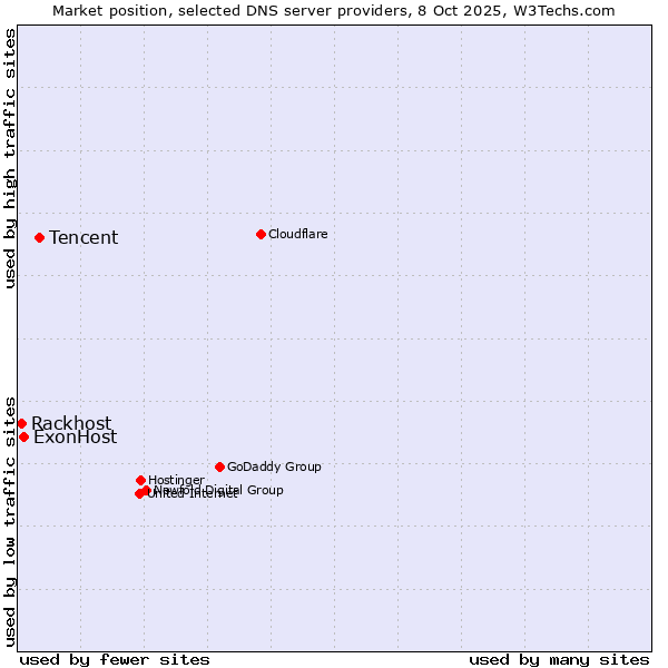 Market position of Tencent vs. ExonHost vs. Rackhost