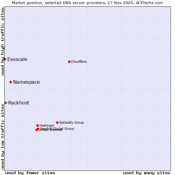 Market position of Namespace vs. Rackhost vs. Exoscale