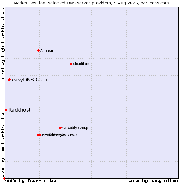 Market position of easyDNS Group vs. Ezit vs. Rackhost
