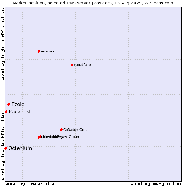 Market position of Ezoic vs. Rackhost vs. Octenium