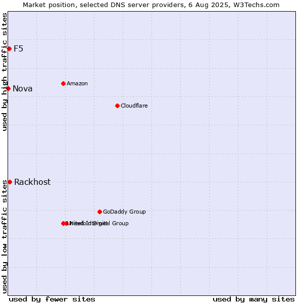 Market position of Rackhost vs. F5 vs. Nova