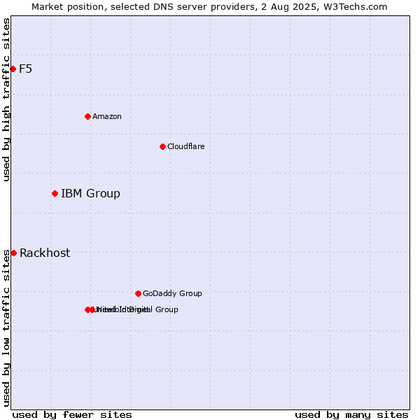 Market position of IBM Group vs. Rackhost vs. F5