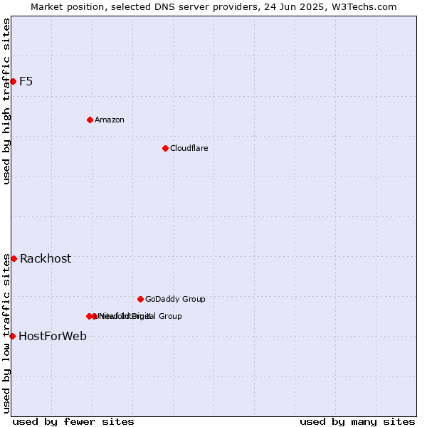 Market position of Rackhost vs. F5 vs. HostForWeb