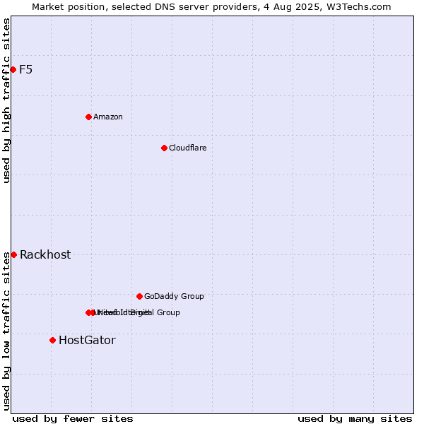 Market position of HostGator vs. Rackhost vs. F5