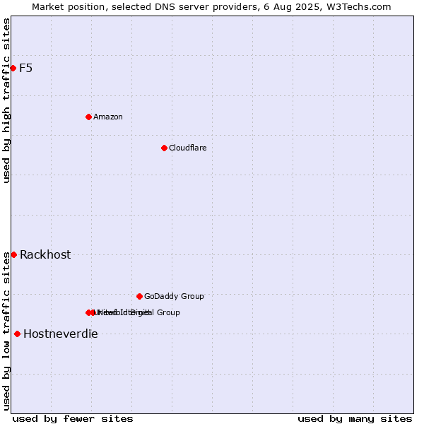 Market position of Hostneverdie vs. Rackhost vs. F5