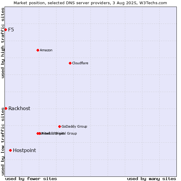 Market position of Hostpoint vs. Rackhost vs. F5