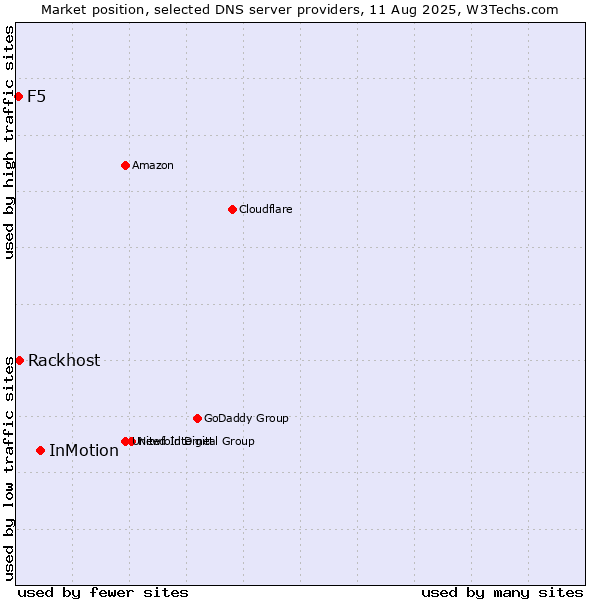 Market position of InMotion vs. Rackhost vs. F5