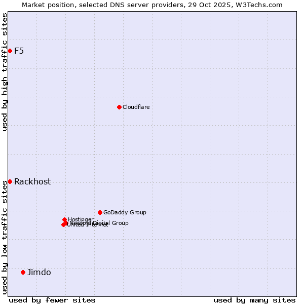 Market position of Jimdo vs. Rackhost vs. F5