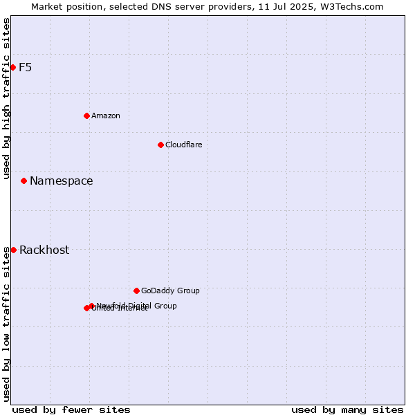 Market position of Namespace vs. Rackhost vs. F5