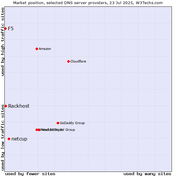 Market position of netcup vs. Rackhost vs. F5