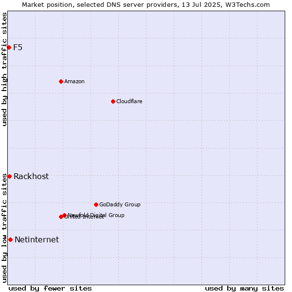 Market position of Netinternet vs. Rackhost vs. F5