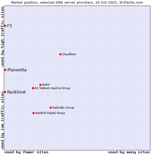 Market position of Planeetta vs. Rackhost vs. F5
