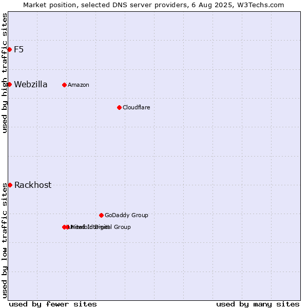 Market position of Rackhost vs. F5 vs. Webzilla