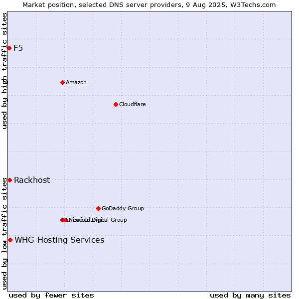 Market position of Rackhost vs. WHG Hosting Services vs. F5