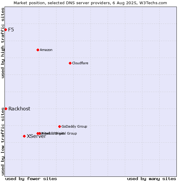 Market position of XServer vs. Rackhost vs. F5