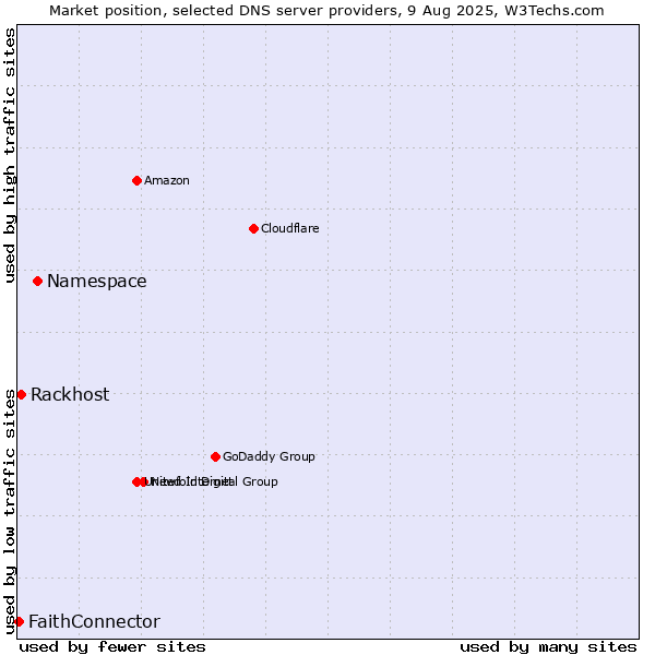 Market position of Namespace vs. Rackhost vs. FaithConnector