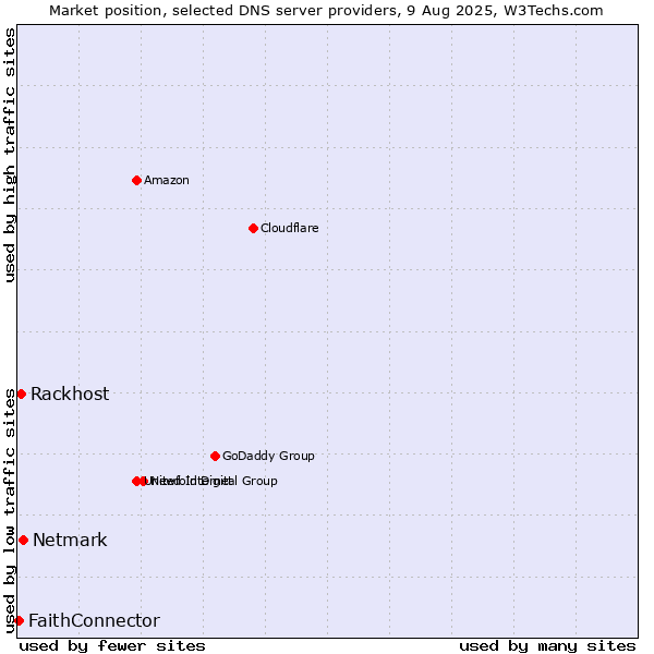Market position of Netmark vs. Rackhost vs. FaithConnector