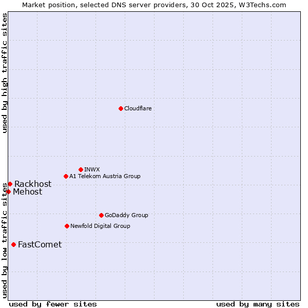 Market position of FastComet vs. Rackhost vs. Mehost