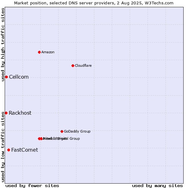 Market position of FastComet vs. Cellcom vs. Rackhost