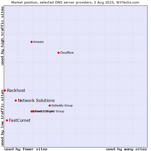 Market position of Network Solutions vs. FastComet vs. Rackhost