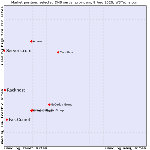 Market position of FastComet vs. Rackhost vs. Servers.com