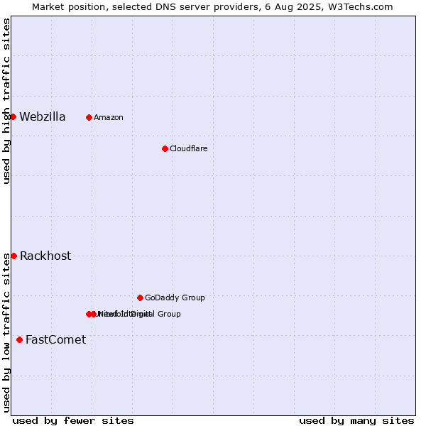 Market position of FastComet vs. Rackhost vs. Webzilla
