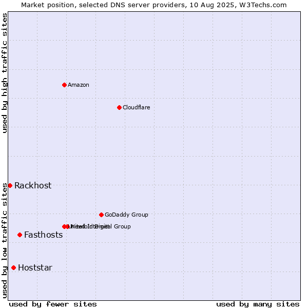 Market position of Fasthosts vs. Hoststar vs. Rackhost