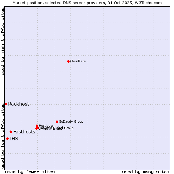Market position of Fasthosts vs. IHS vs. Rackhost