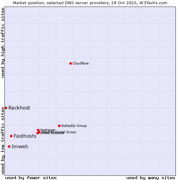 Market position of Fasthosts vs. Imweb vs. Rackhost