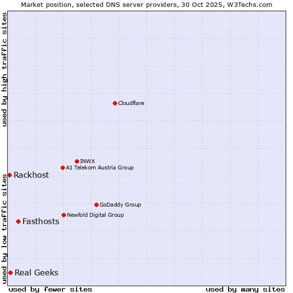 Market position of Fasthosts vs. Real Geeks vs. Rackhost