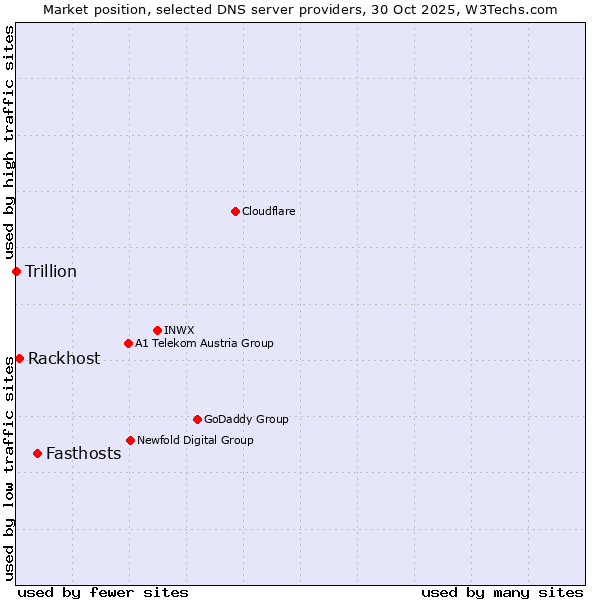 Market position of Fasthosts vs. Rackhost vs. Trillion