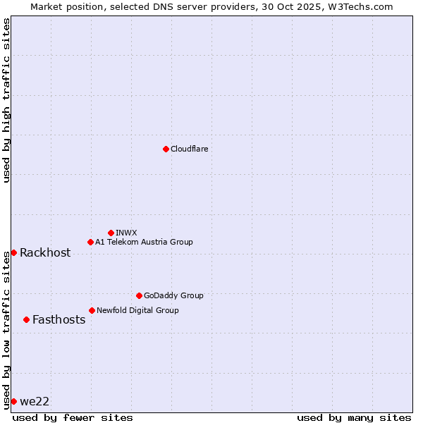 Market position of Fasthosts vs. Rackhost vs. we22