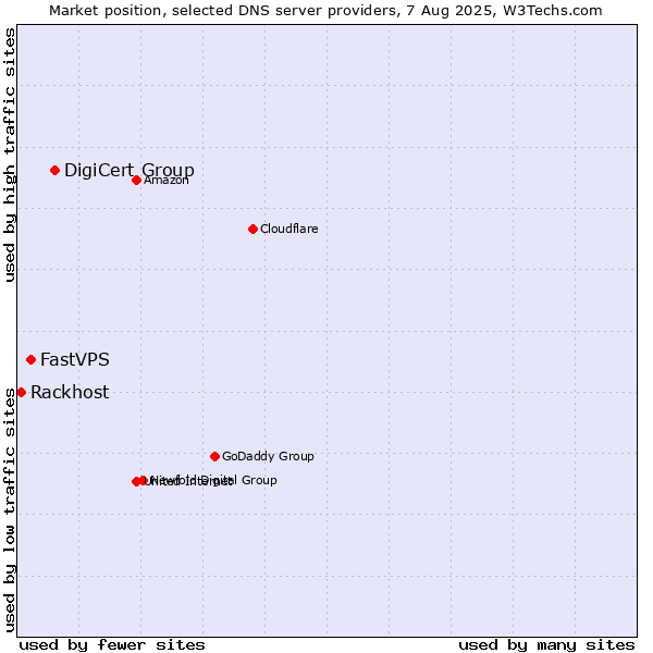 Market position of DigiCert Group vs. FastVPS vs. Rackhost