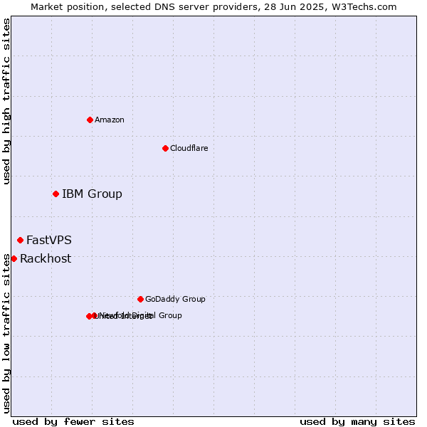 Market position of IBM Group vs. FastVPS vs. Rackhost