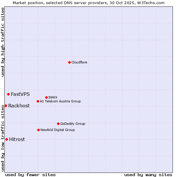 Market position of FastVPS vs. Hitrost vs. Rackhost