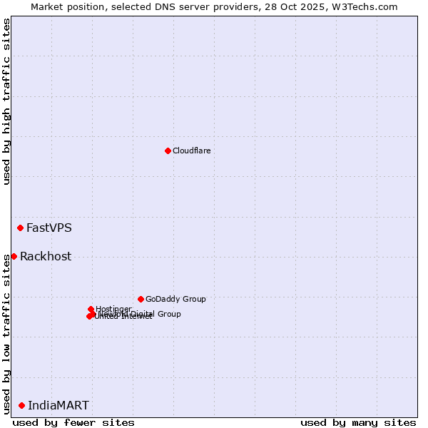 Market position of IndiaMART vs. FastVPS vs. Rackhost