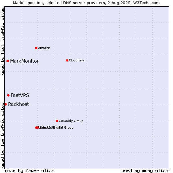 Market position of FastVPS vs. MarkMonitor vs. Rackhost