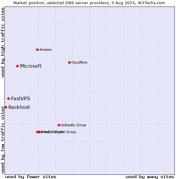 Market position of Microsoft vs. FastVPS vs. Rackhost