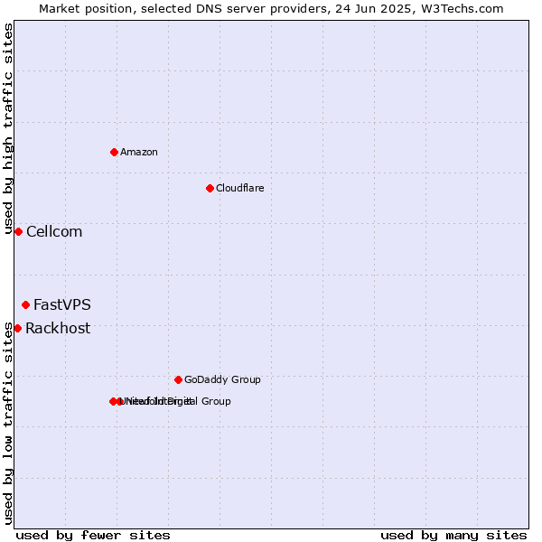 Market position of FastVPS vs. Cellcom vs. Rackhost