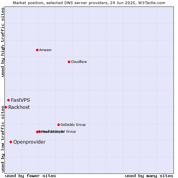 Market position of Openprovider vs. FastVPS vs. Rackhost