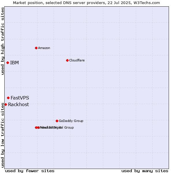 Market position of FastVPS vs. IBM vs. Rackhost