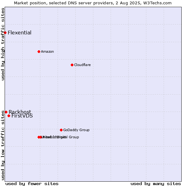 Market position of FirstVDS vs. Rackhost vs. Flexential