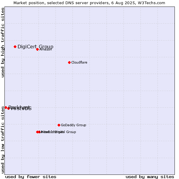 Market position of DigiCert Group vs. FirstVDS vs. Rackhost