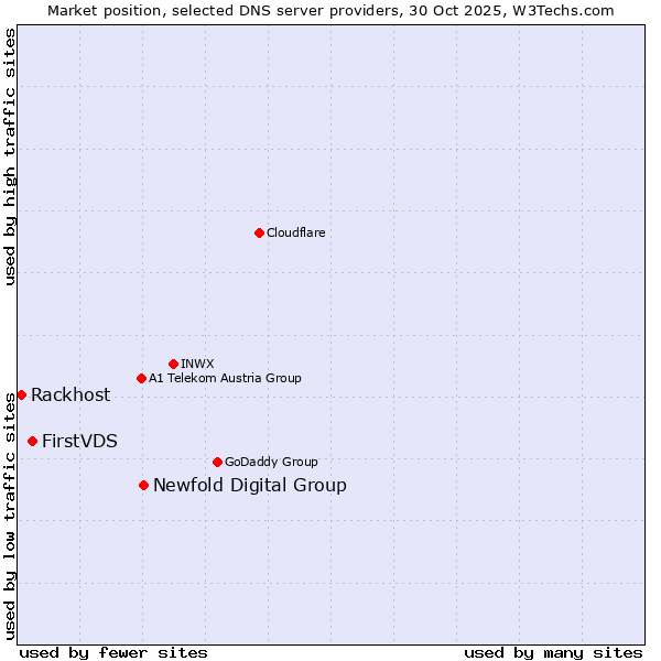 Market position of Newfold Digital Group vs. FirstVDS vs. Rackhost