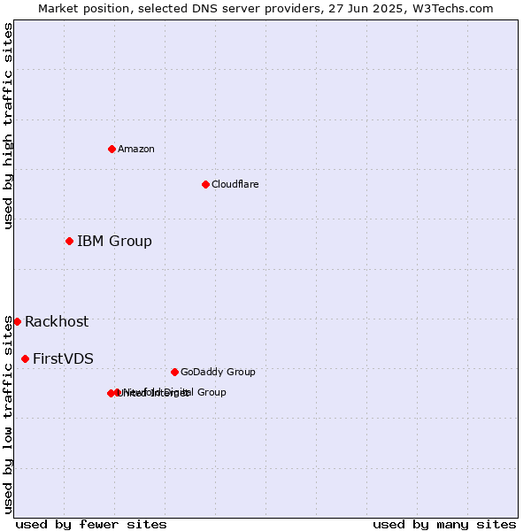 Market position of IBM Group vs. FirstVDS vs. Rackhost