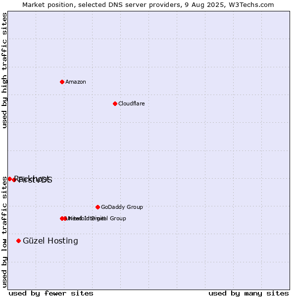 Market position of Güzel Hosting vs. FirstVDS vs. Rackhost
