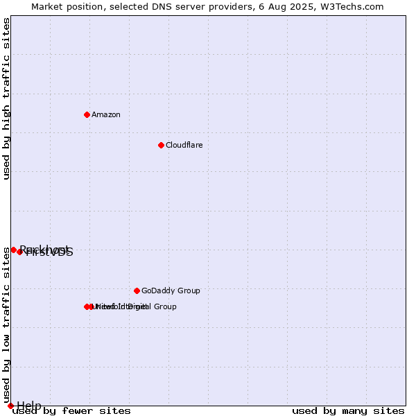 Market position of FirstVDS vs. Rackhost vs. Help